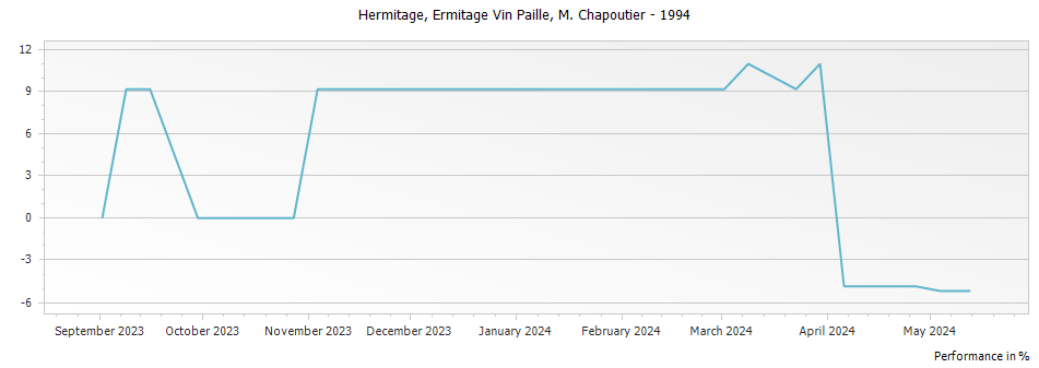 Graph for M. Chapoutier Ermitage Vin Paille – 1994