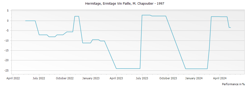 Graph for M. Chapoutier Ermitage Vin Paille – 1997