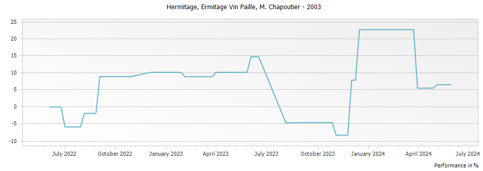 Graph for M. Chapoutier Ermitage Vin Paille – 2003