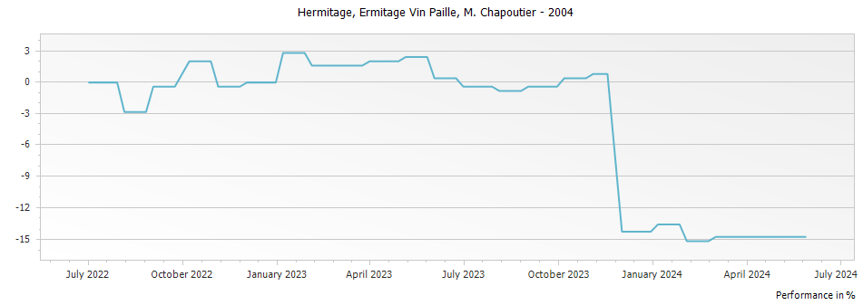 Graph for M. Chapoutier Ermitage Vin Paille – 2004
