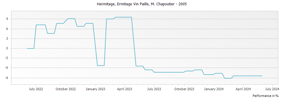 Graph for M. Chapoutier Ermitage Vin Paille – 2005