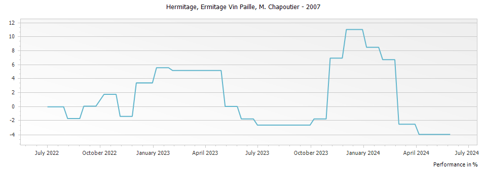 Graph for M. Chapoutier Ermitage Vin Paille – 2007