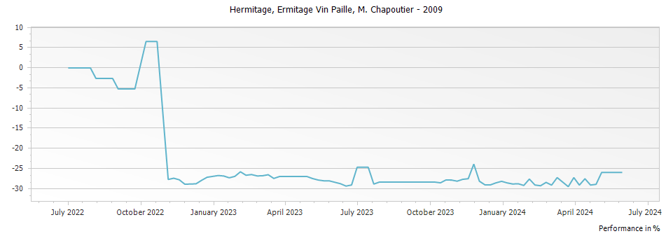 Graph for M. Chapoutier Ermitage Vin Paille – 2009