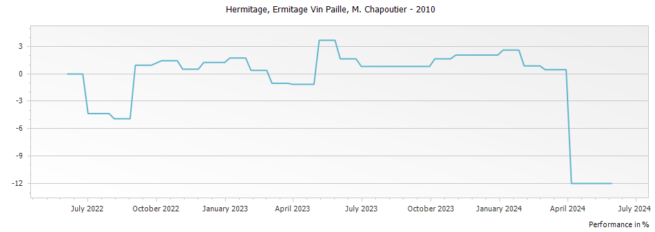 Graph for M. Chapoutier Ermitage Vin Paille – 2010