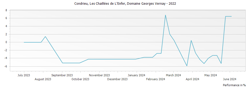 Graph for Domaine Georges Vernay Les Chaillees de L