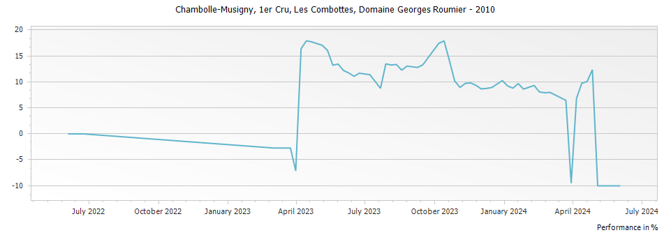 Graph for Domaine Georges Roumier Chambolle Musigny Les Combottes Premier Cru – 2010