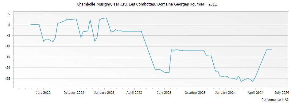 Graph for Domaine Georges Roumier Chambolle Musigny Les Combottes Premier Cru – 2011