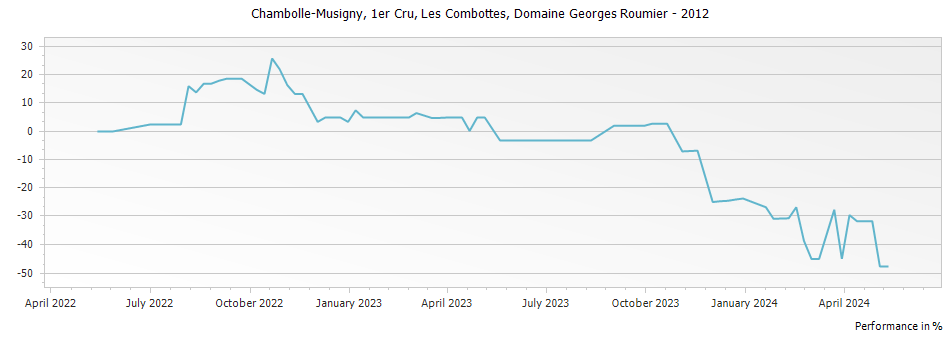Graph for Domaine Georges Roumier Chambolle Musigny Les Combottes Premier Cru – 2012