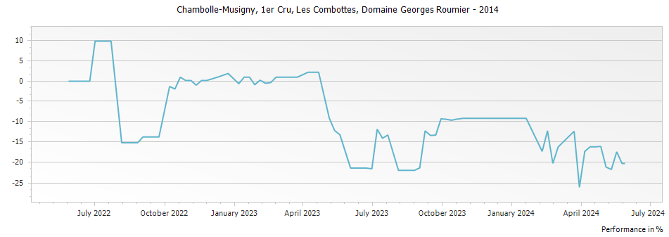 Graph for Domaine Georges Roumier Chambolle Musigny Les Combottes Premier Cru – 2014