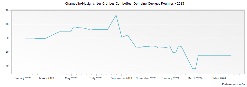 Graph for Domaine Georges Roumier Chambolle Musigny Les Combottes Premier Cru – 2015