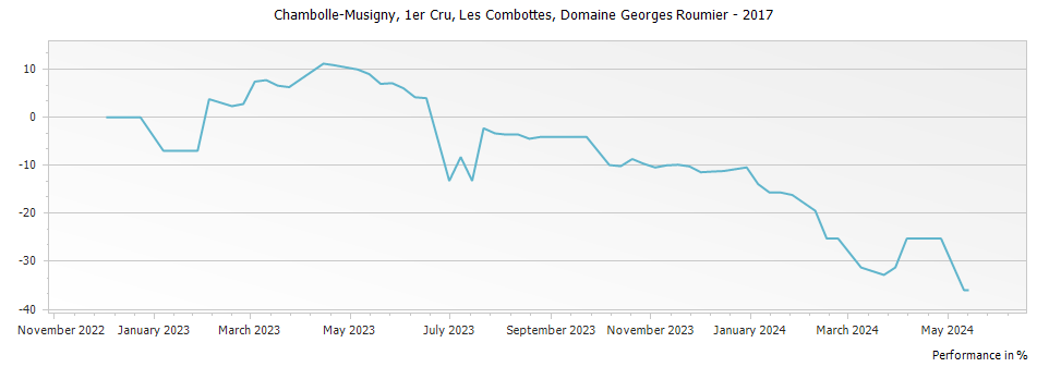 Graph for Domaine Georges Roumier Chambolle Musigny Les Combottes Premier Cru – 2017