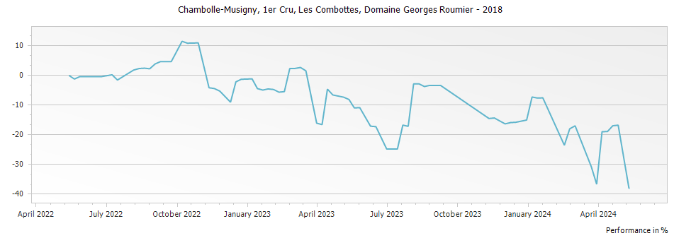 Graph for Domaine Georges Roumier Chambolle Musigny Les Combottes Premier Cru – 2018