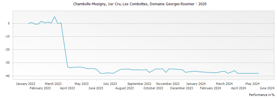 Graph for Domaine Georges Roumier Chambolle Musigny Les Combottes Premier Cru – 2020