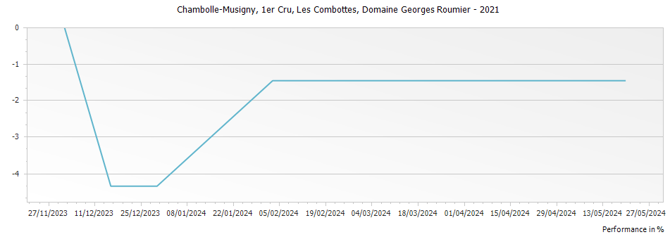 Graph for Domaine Georges Roumier Chambolle Musigny Les Combottes Premier Cru – 2021
