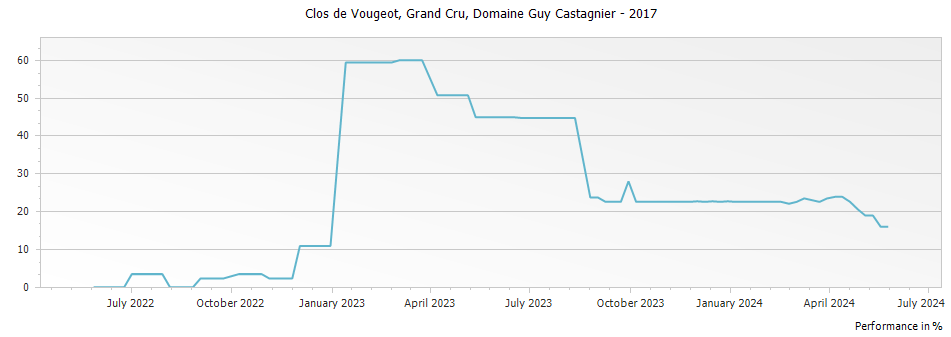 Graph for Domaine Guy Castagnier Clos de Vougeot Grand Cru – 2017