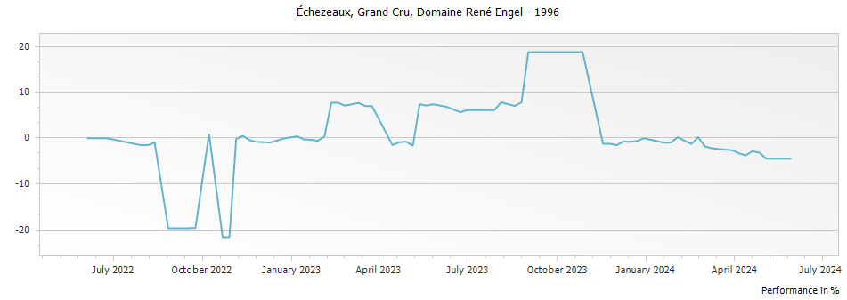 Graph for Domaine Rene Engel Echezeaux Grand Cru – 1996