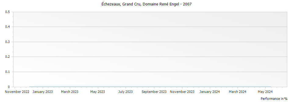 Graph for Domaine Rene Engel Echezeaux Grand Cru – 2007