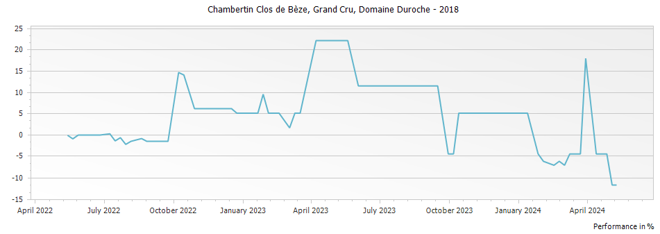 Graph for Domaine Duroche Chambertin Clos de Beze Grand Cru – 2018