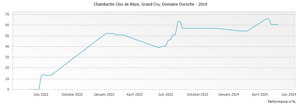 Graph for Domaine Duroche Chambertin Clos de Beze Grand Cru – 2019