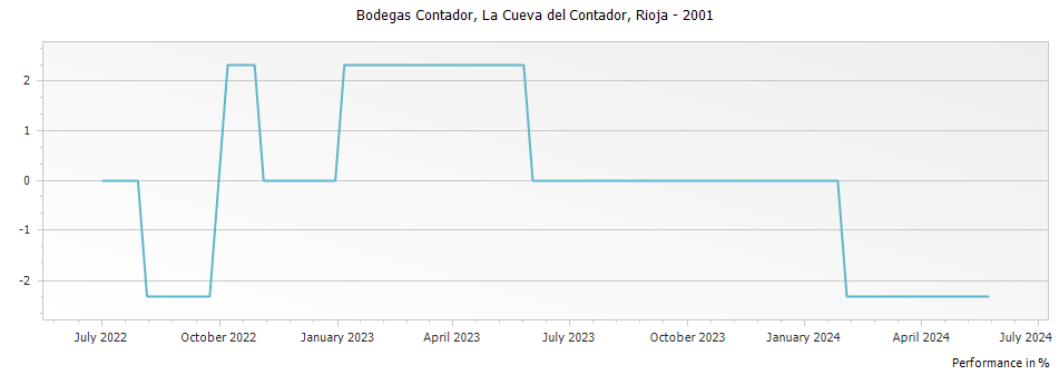 Graph for Bodegas Contador La Cueva del Contador Rioja DOCa – 2001