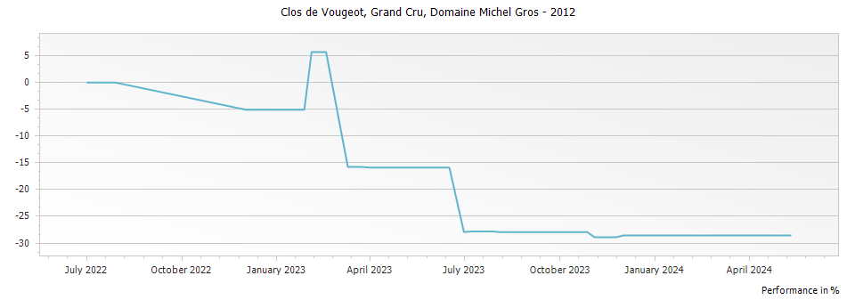 Graph for Domaine Michel Gros Clos de Vougeot Grand Cru – 2012
