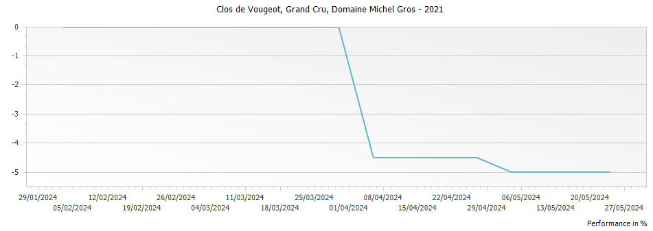 Graph for Domaine Michel Gros Clos de Vougeot Grand Cru – 2021