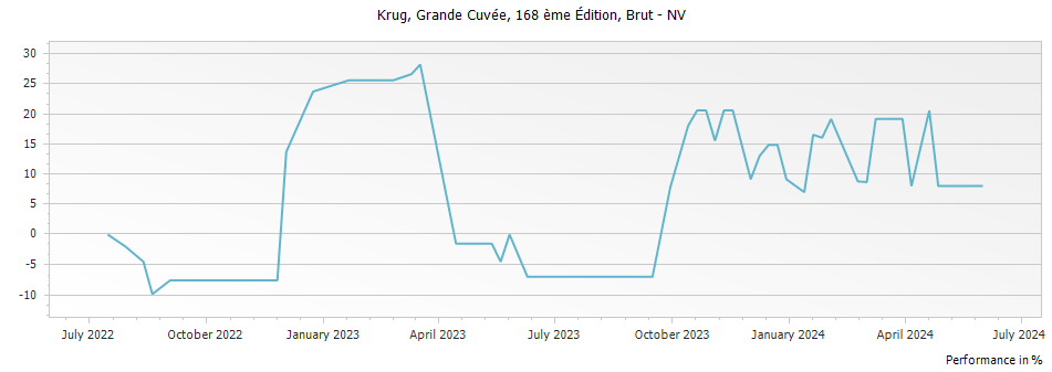 Graph for Krug Grande Cuvee NV – NV