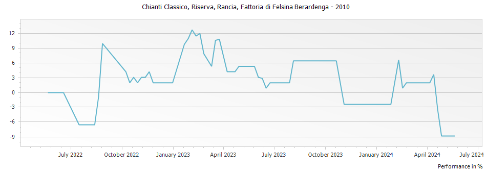 Graph for Fattoria di Felsina Berardenga Rancia Chianti Classico Riserva DOCG – 2010
