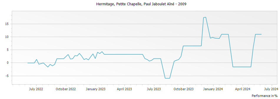 Graph for Paul Jaboulet Aine Petite Chapelle Hermitage – 2009