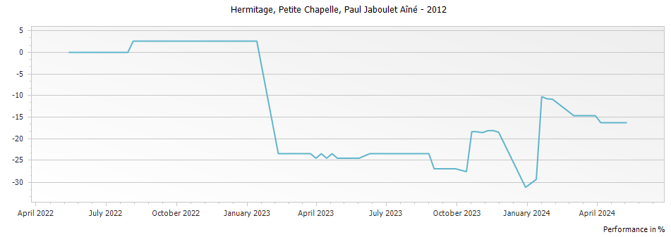 Graph for Paul Jaboulet Aine Petite Chapelle Hermitage – 2012