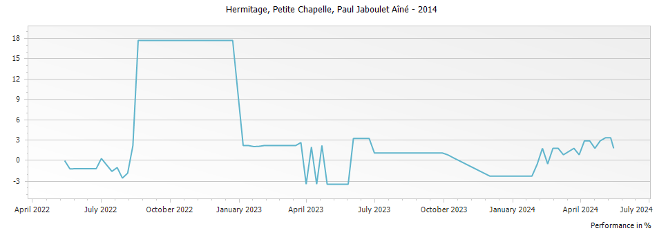 Graph for Paul Jaboulet Aine Petite Chapelle Hermitage – 2014