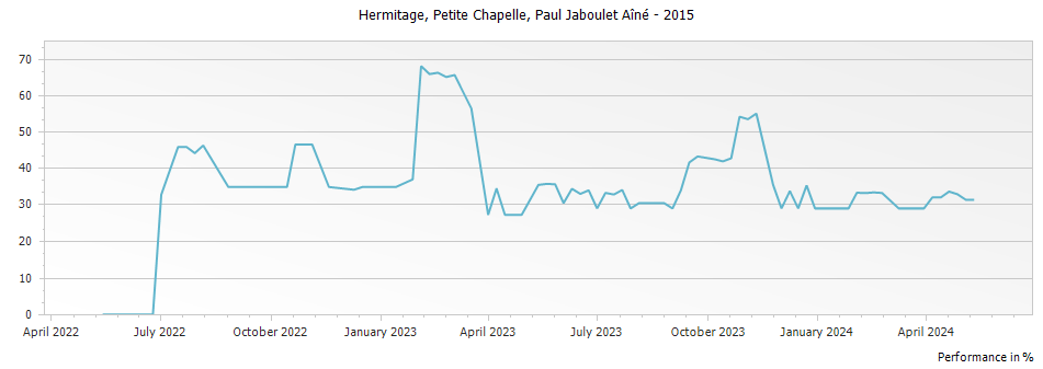 Graph for Paul Jaboulet Aine Petite Chapelle Hermitage – 2015