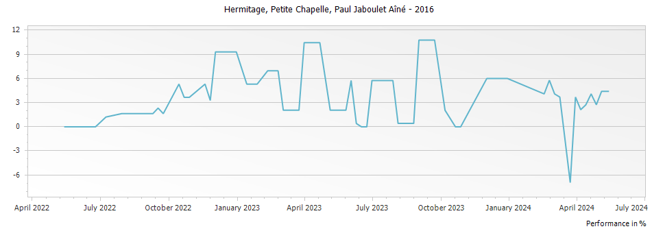 Graph for Paul Jaboulet Aine Petite Chapelle Hermitage – 2016