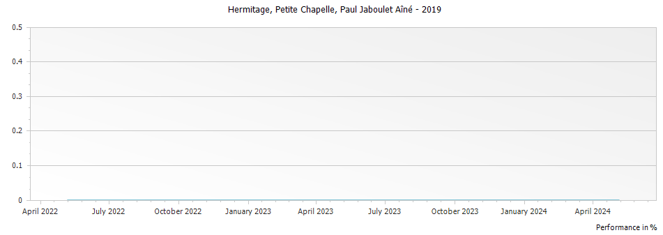 Graph for Paul Jaboulet Aine Petite Chapelle Hermitage – 2019