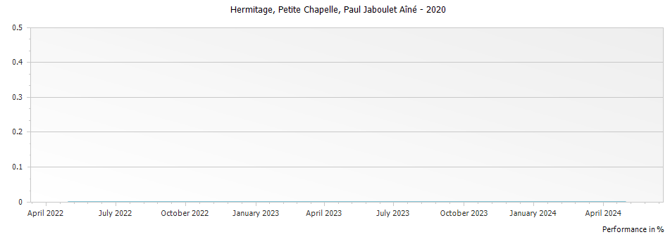 Graph for Paul Jaboulet Aine Petite Chapelle Hermitage – 2020