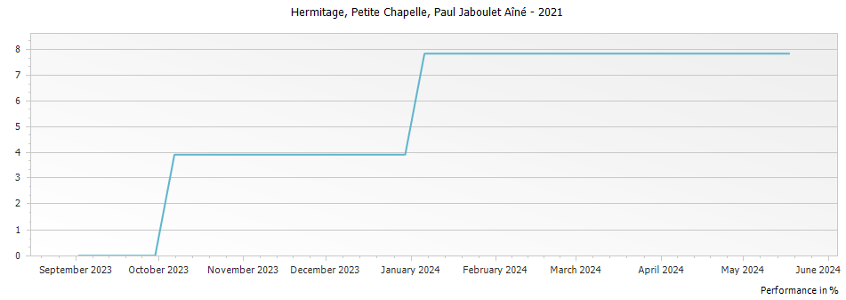 Graph for Paul Jaboulet Aine Petite Chapelle Hermitage – 2021
