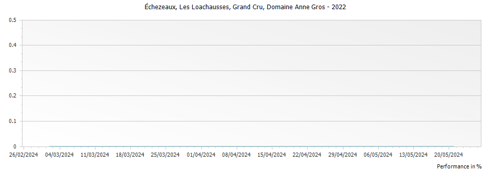Graph for Domaine Anne 