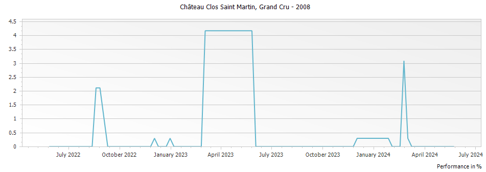 Graph for Chateau Clos Saint Martin Saint-Emilion Grand Cru – 2008
