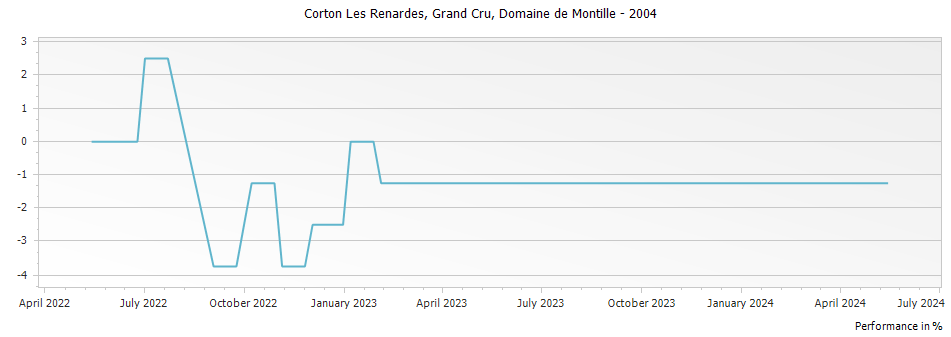 Graph for Domaine de Montille Corton Les Renardes Grand Cru – 2004