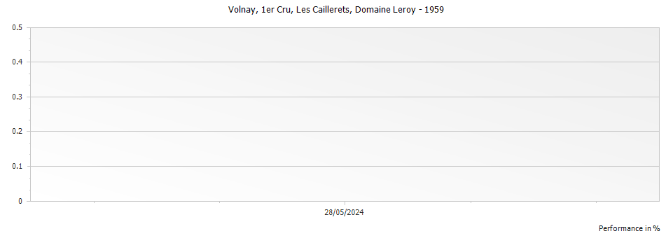 Graph for Domaine Leroy Volnay Les Caillerets Premier Cru – 1959