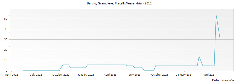 Graph for Fratelli Alessandria Gramolere Barolo DOCG – 2012