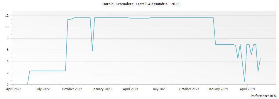Graph for Fratelli Alessandria Gramolere Barolo DOCG – 2013