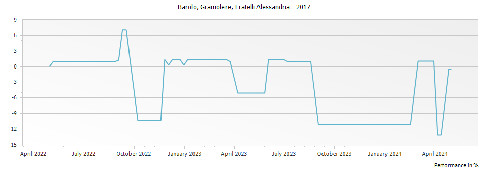 Graph for Fratelli Alessandria Gramolere Barolo DOCG – 2017