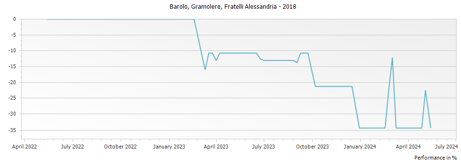 Graph for Fratelli Alessandria Gramolere Barolo DOCG – 2018