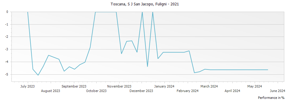 Graph for Fuligni S J San Jacopo Toscana IGT – 2021