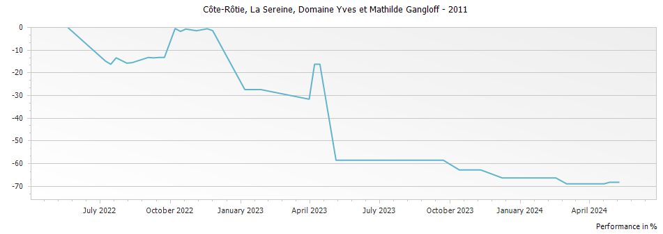 Graph for Domaine Yves et Mathilde Gangloff 