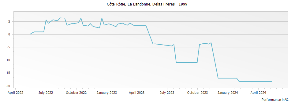 Graph for Delas Freres La Landonne Cote Rotie – 1999