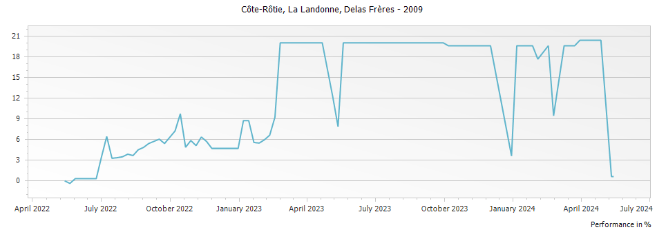 Graph for Delas Freres La Landonne Cote Rotie – 2009