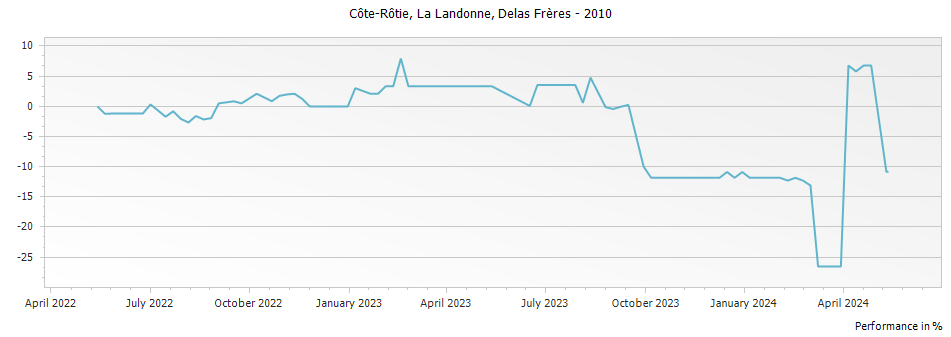 Graph for Delas Freres La Landonne Cote Rotie – 2010