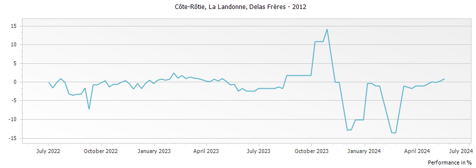 Graph for Delas Freres La Landonne Cote Rotie – 2012